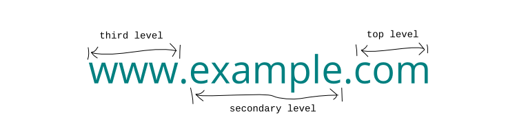 Describing a top-level domain