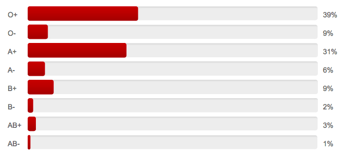 bloodgroup-percentage