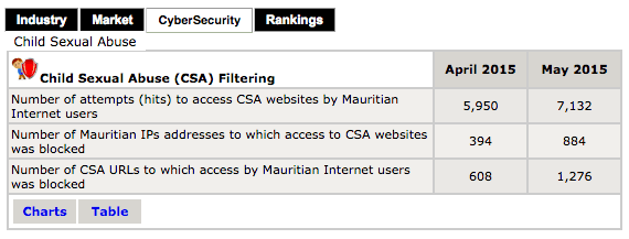 Content filtering in Mauritius