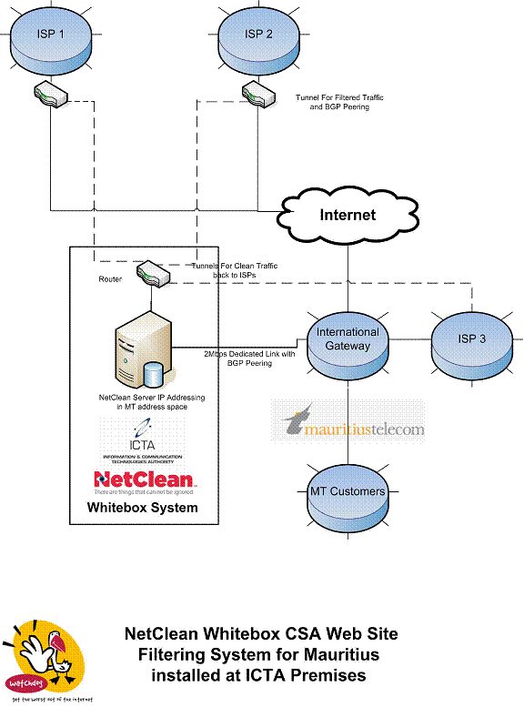 National Internet Filtering System